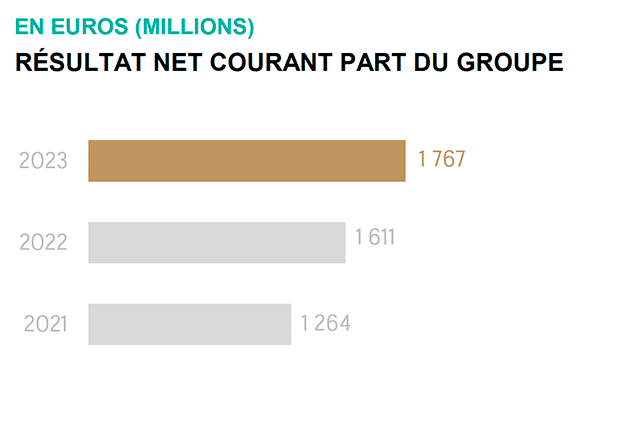 Resultat groupe